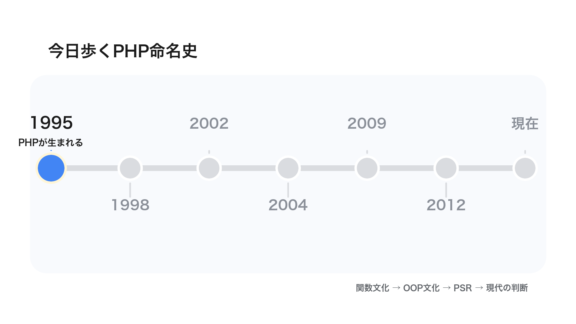 timeline