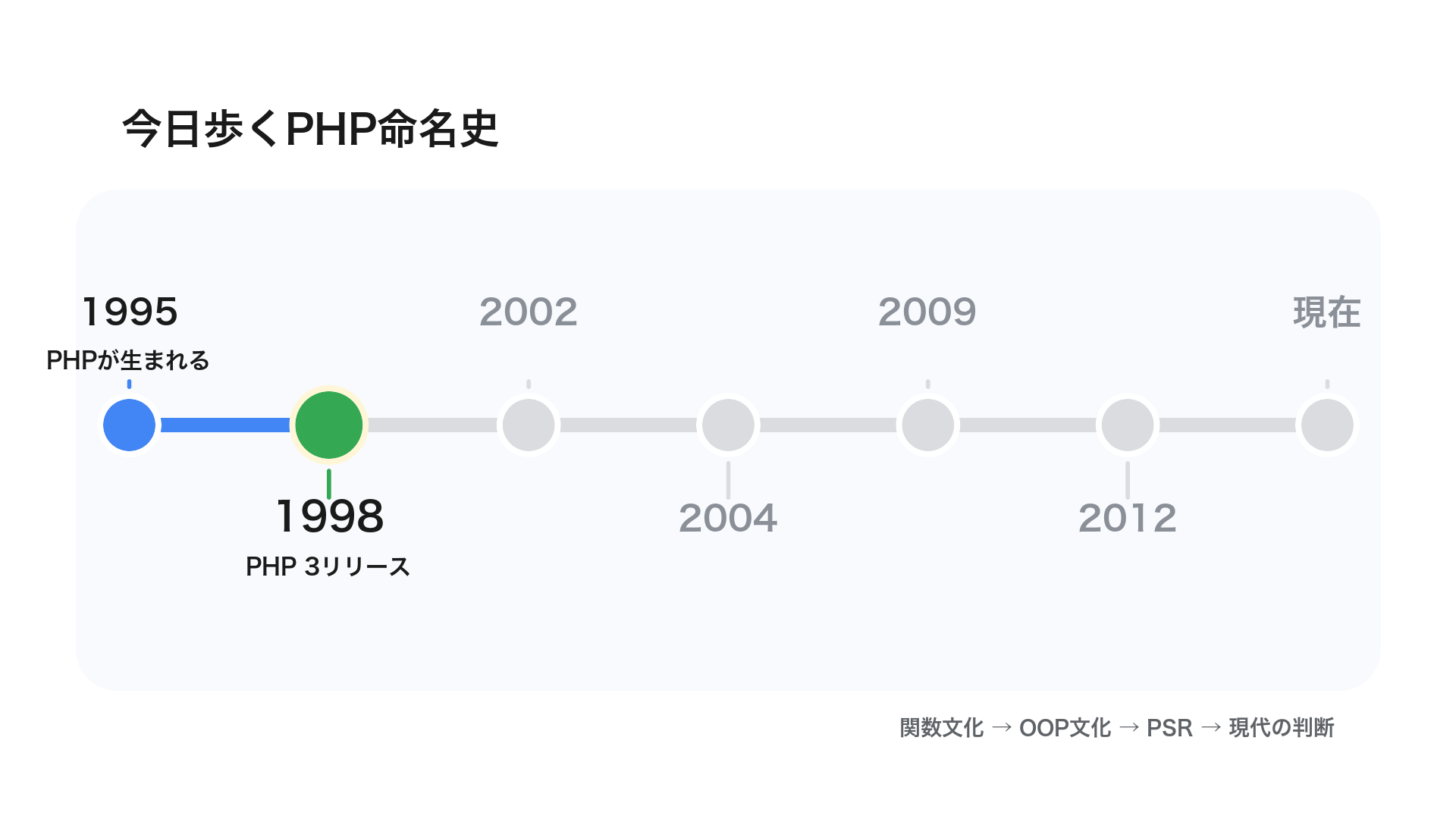 timeline