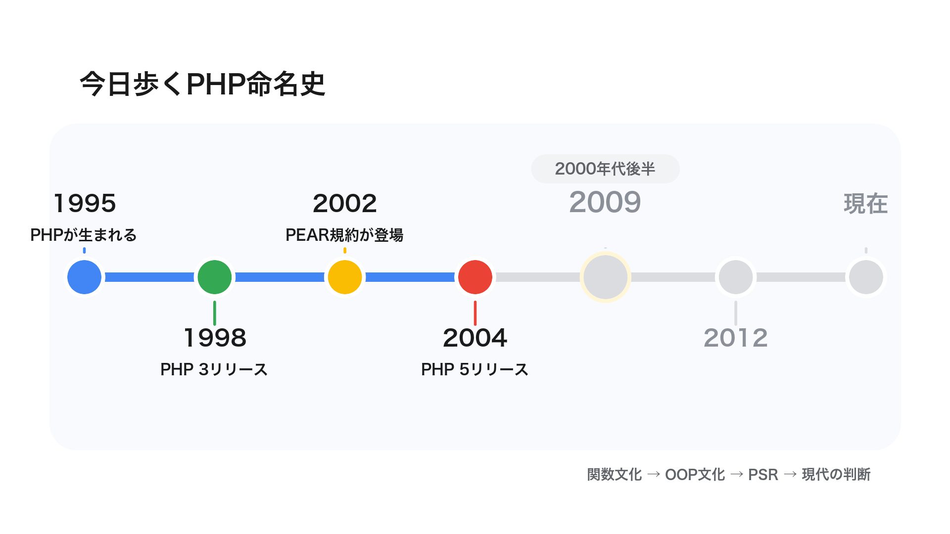 timeline