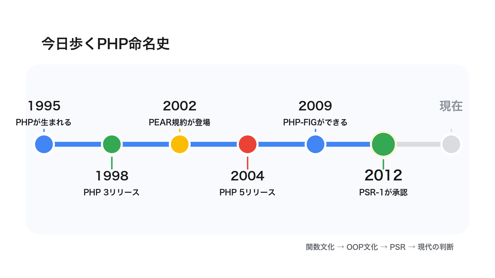 timeline